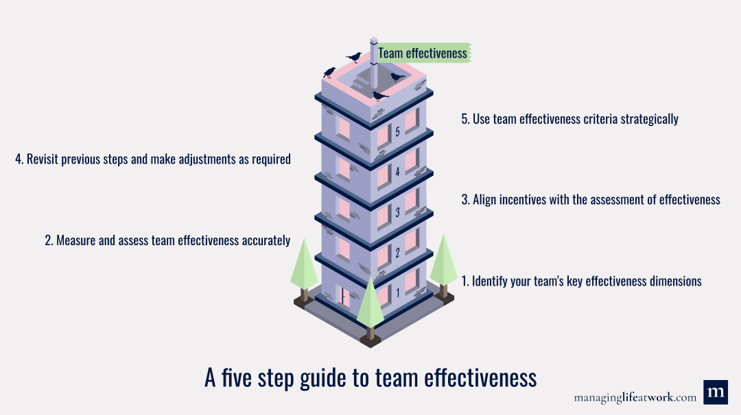 The five-step guide to team effectiveness