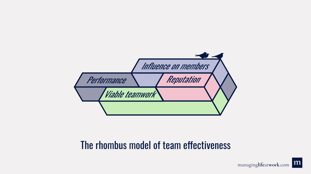 Rhombus model with the four global dimensions of team effectiveness: Performance, viable teamwork, influence on members, and reputation - Managing life at work