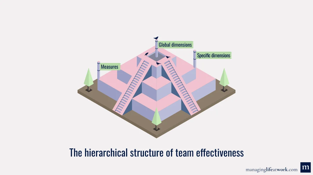 hierarchical structure of team effectiveness with dimensions and measures