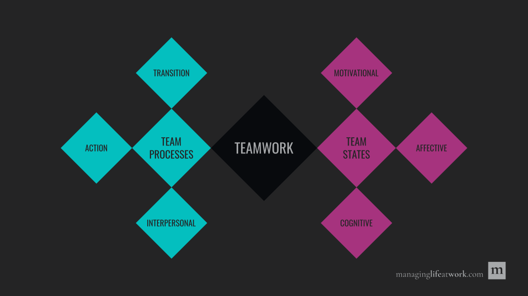 Overview of processes and states of effective teams.