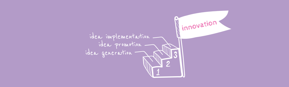 Innovation entails three main steps: idea generation, idea promotion, and idea implementation.