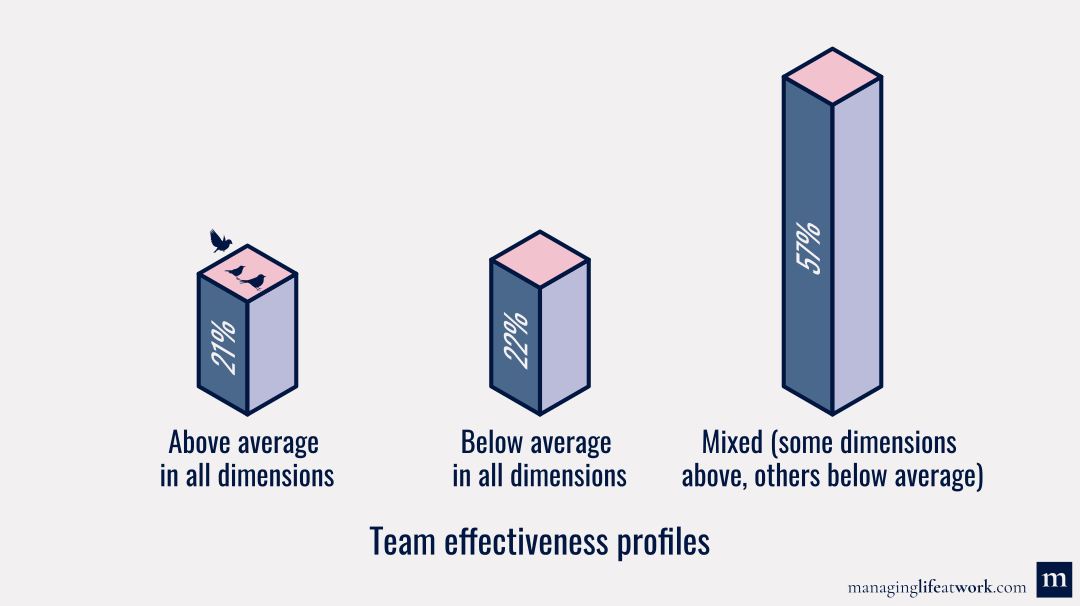 Results of our survey study on team effectiveness