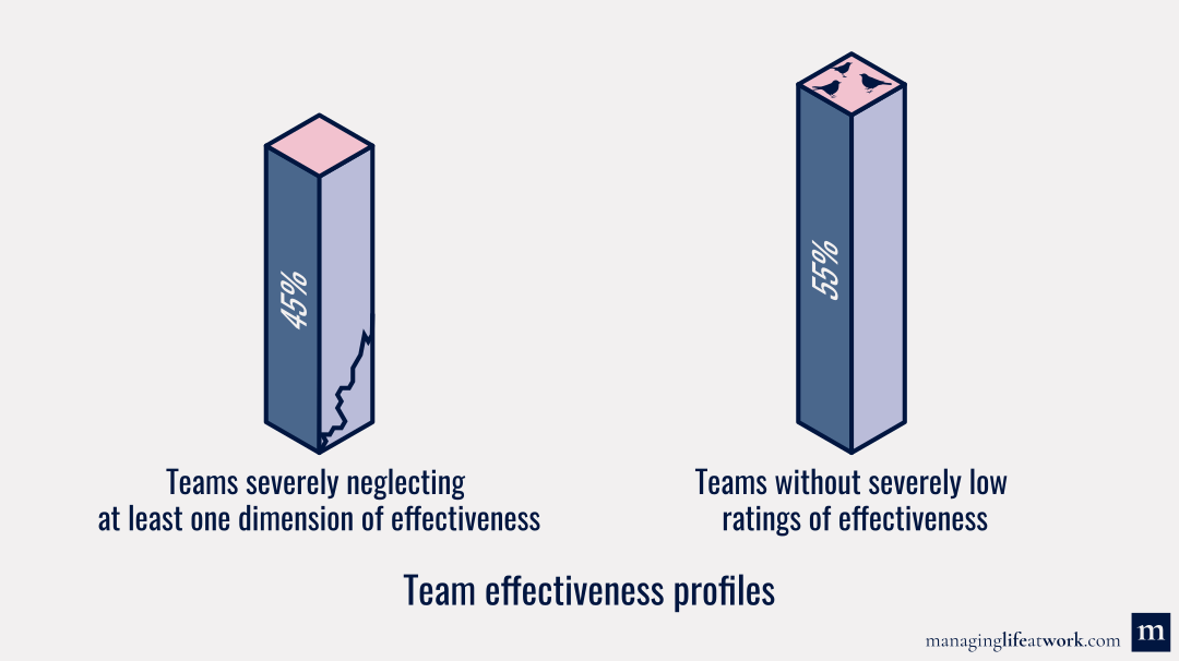 Results of our survey study on team effectiveness: Percentage of teams with and without severely low ratings of effectiveness.